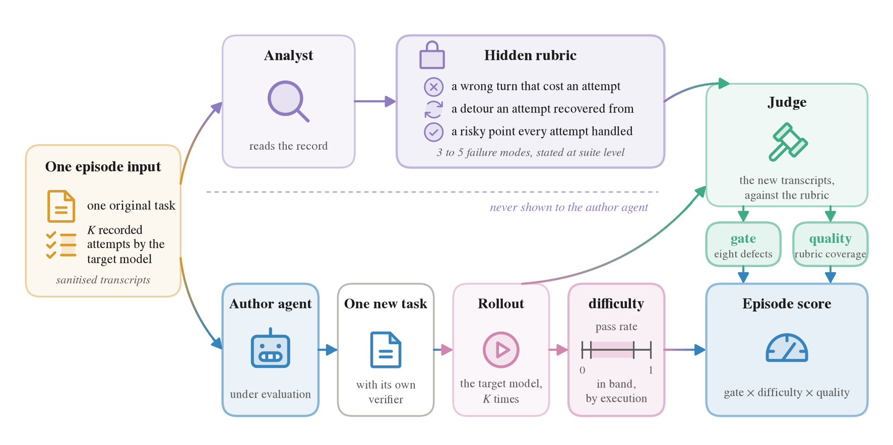 A flow diagram of one episode, showing the analyst deriving a hidden rubric on a path the authoring agent cannot see, and difficulty settled by running the delivered task