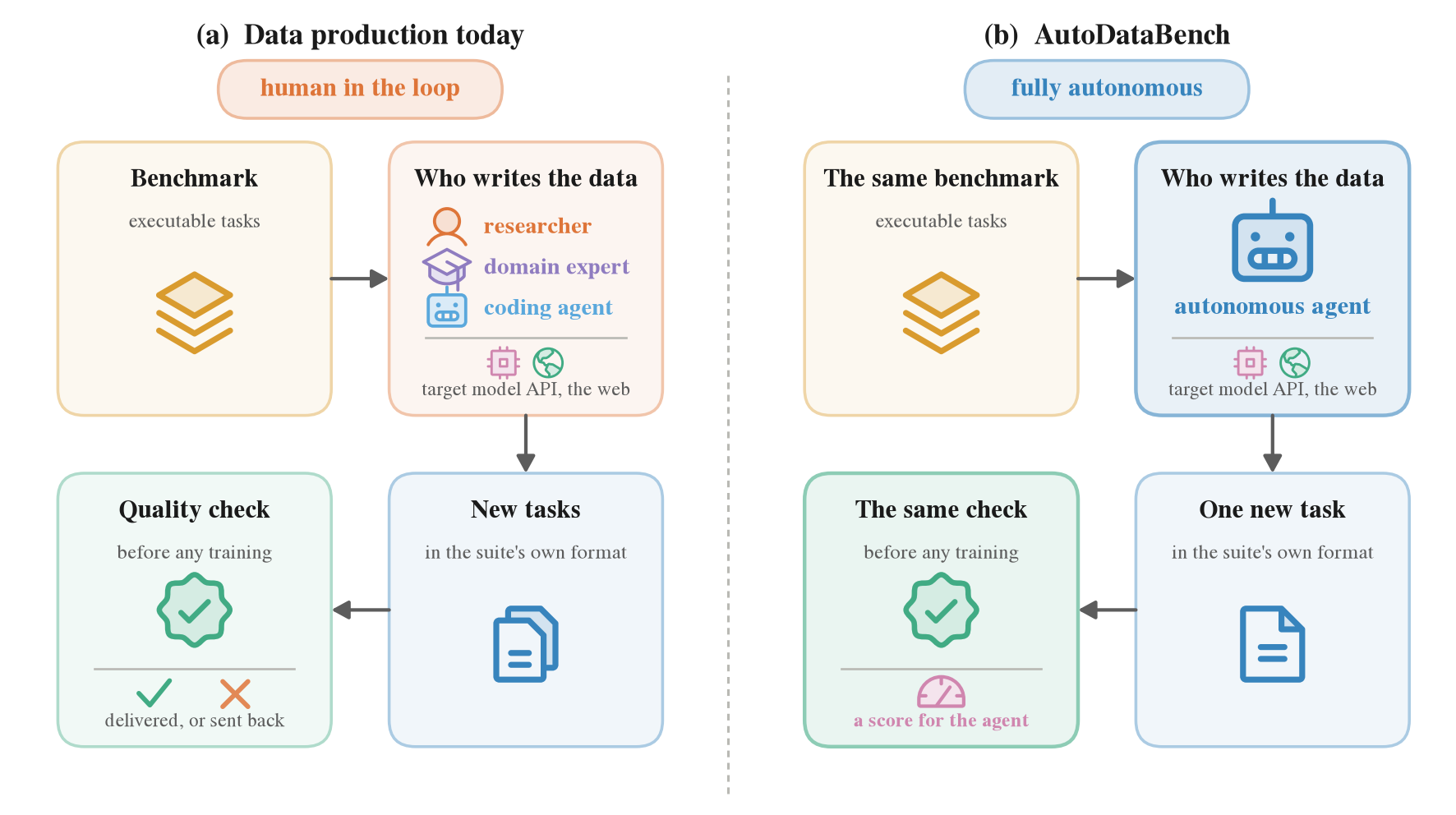 A diagram comparing today's data production workflow against the AutoDataBench setup, where the human team is replaced by the agent under evaluation